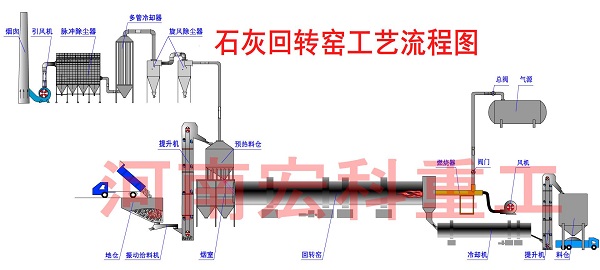 活性石灰回轉(zhuǎn)窯設備的工藝流程